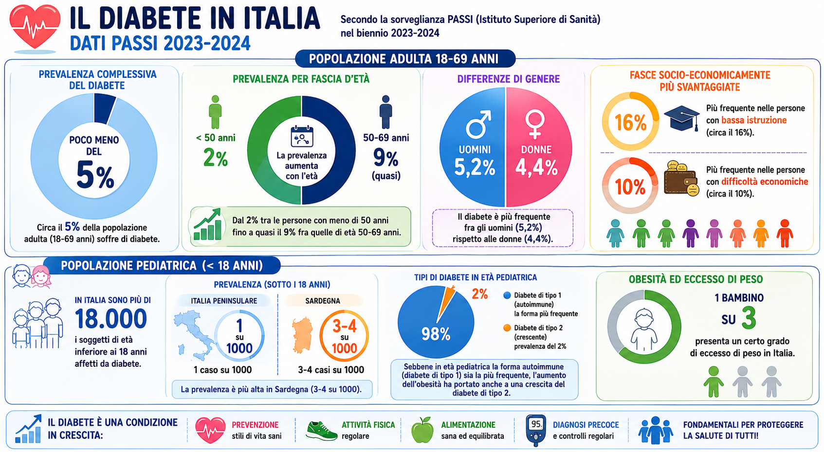 Numeri del diabete in Italia